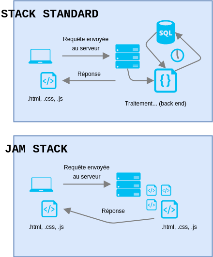 Schéma explicatif du JAMstack